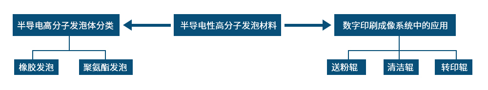 半导电性高分子发泡材料